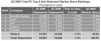 netbook market share q3 2009